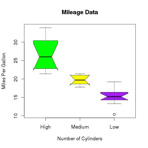 boxplot with notch