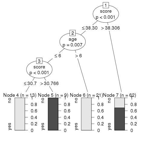 decision tree