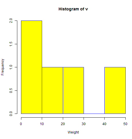 histogram