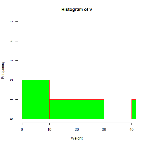 histogram lim breaks