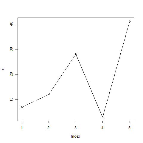 line chart