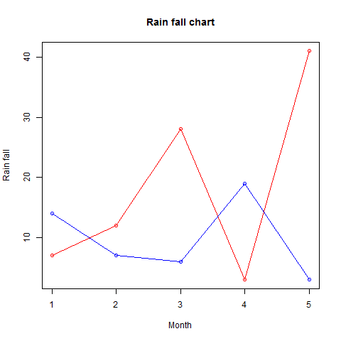 line chart 2 lines