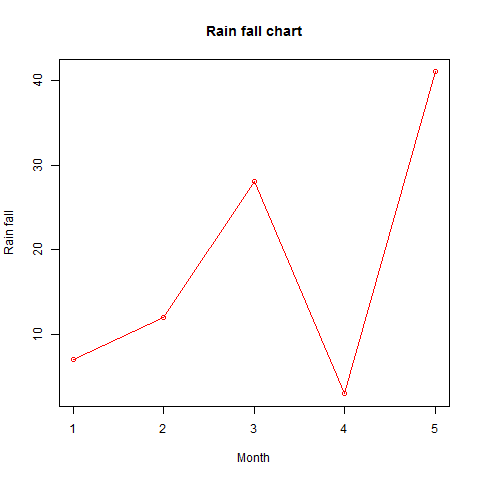 line chart label colored