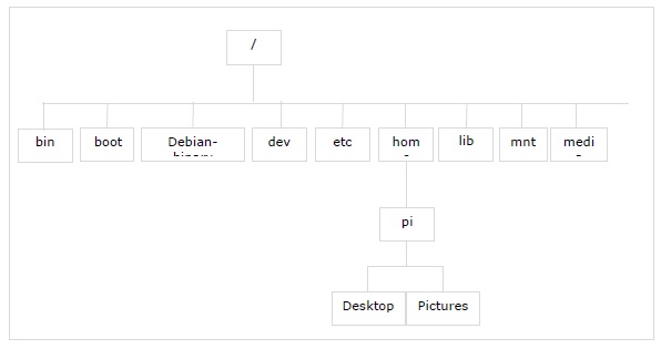 directory tree