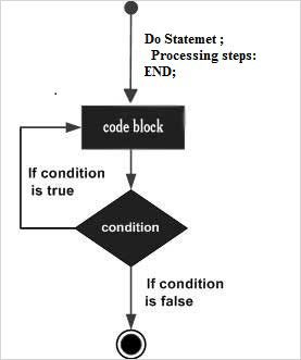 SAS do while loop