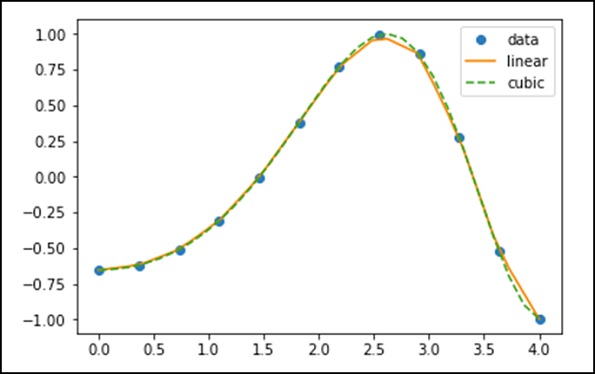 1d interpolation