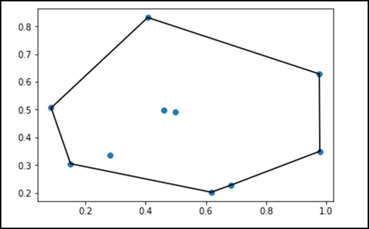 convex hulls