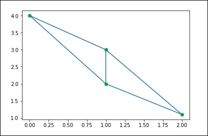 delaunay triangulations