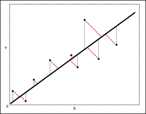 orthogonal distance linear regression