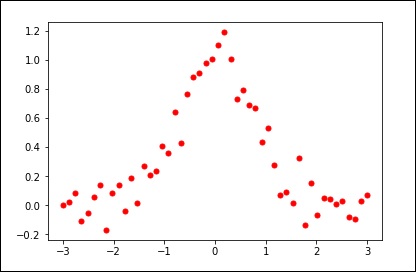 splines