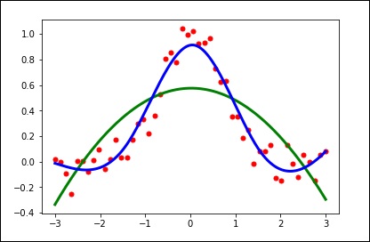 splines smoothing2