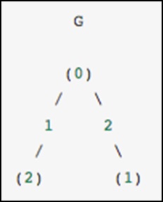 undirected graph