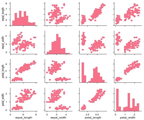 histogram dots