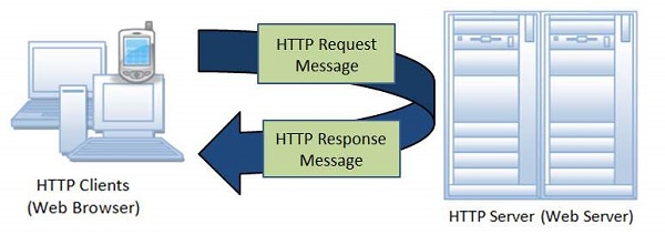 http Protocol