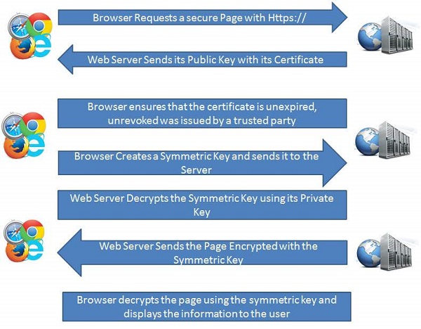 https Protocol