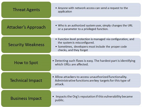 missing fn level access control