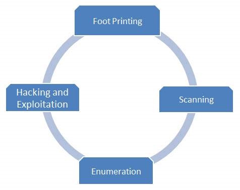 security testing sec testing processes