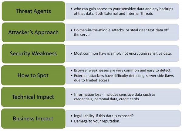 sensitive data exposture