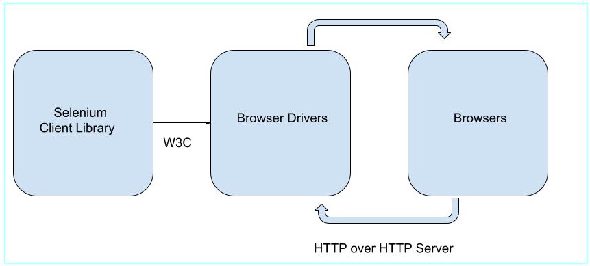 selenium automation testing