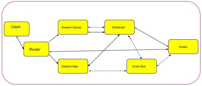 selenium grid components