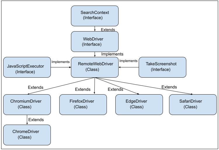 webdriver super interface