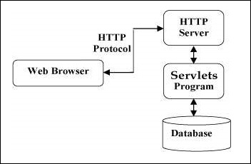 servlet arch