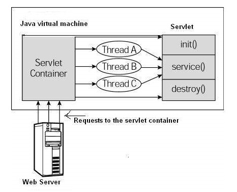 servlet lifecycle