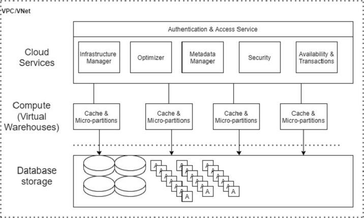 data architecture