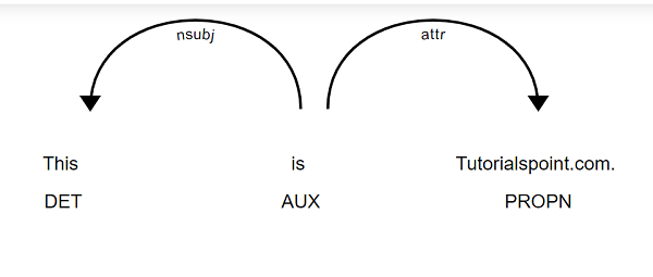 visualizing the dependency parse