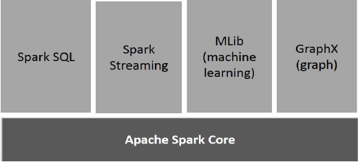 components of spark