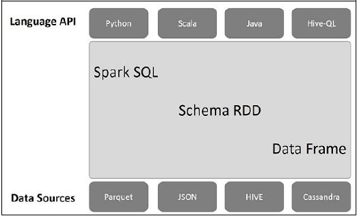 spark sql architecture