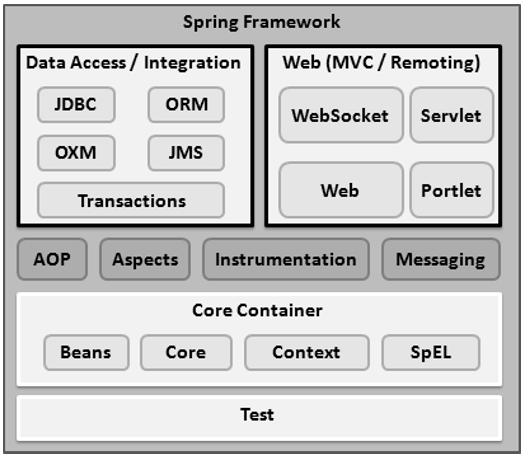 spring architecture