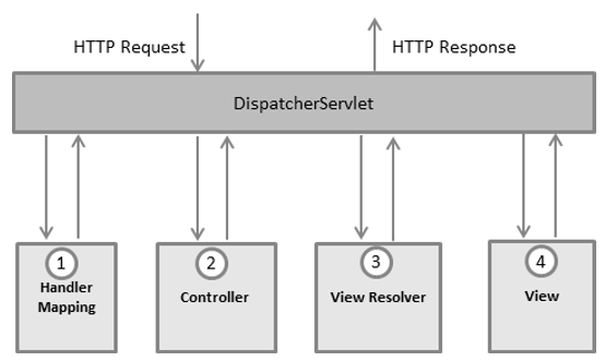 spring dispatcherservlet