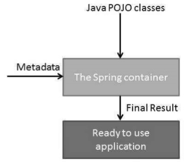 spring ioc container