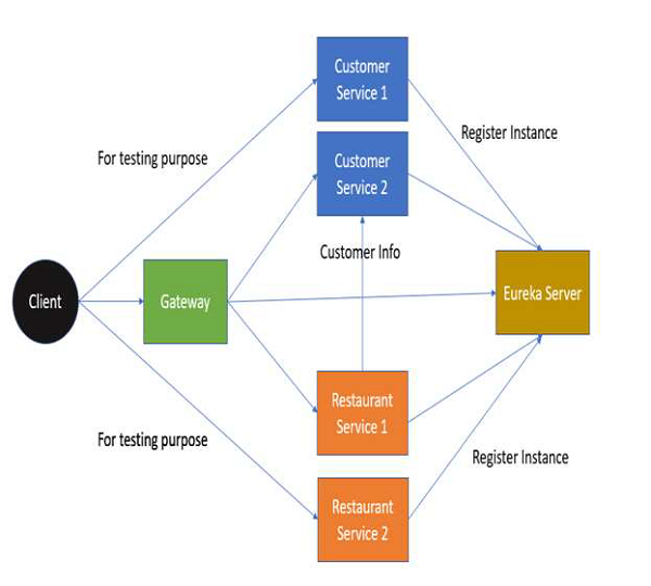 project architecture