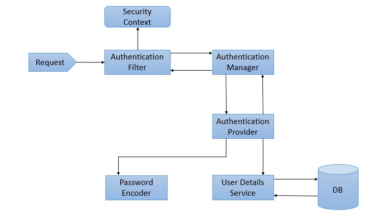 components of spring security architecture