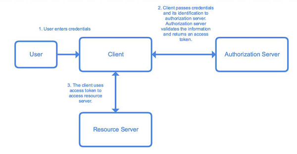 oauth 2 fundamentals