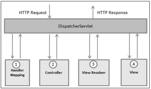 spring dispatcherservlet