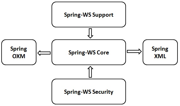 springws architecture