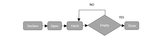 cursor lifecycle