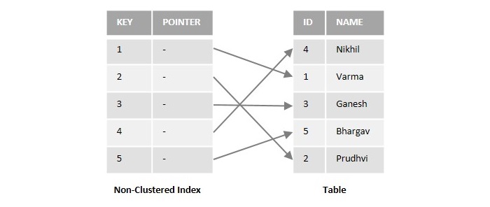 non clustered