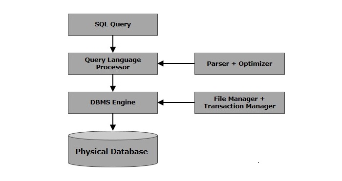 sql architecture