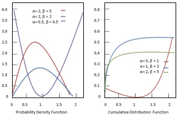 beta distribution