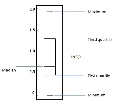 box plot