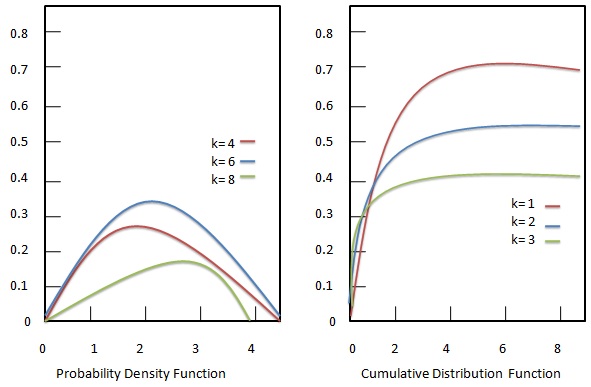 chi squared distribution