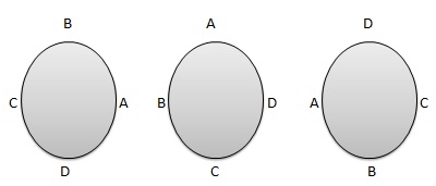 circular permutation