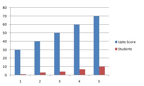 comulative frequency plot