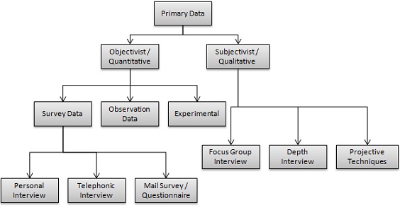 data collection