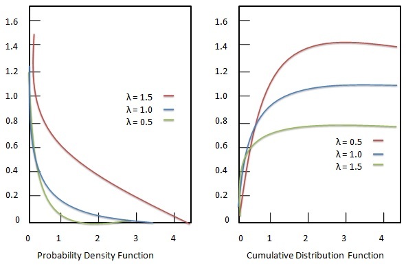 exponential distribution