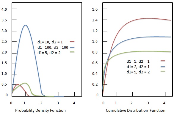 f distribution